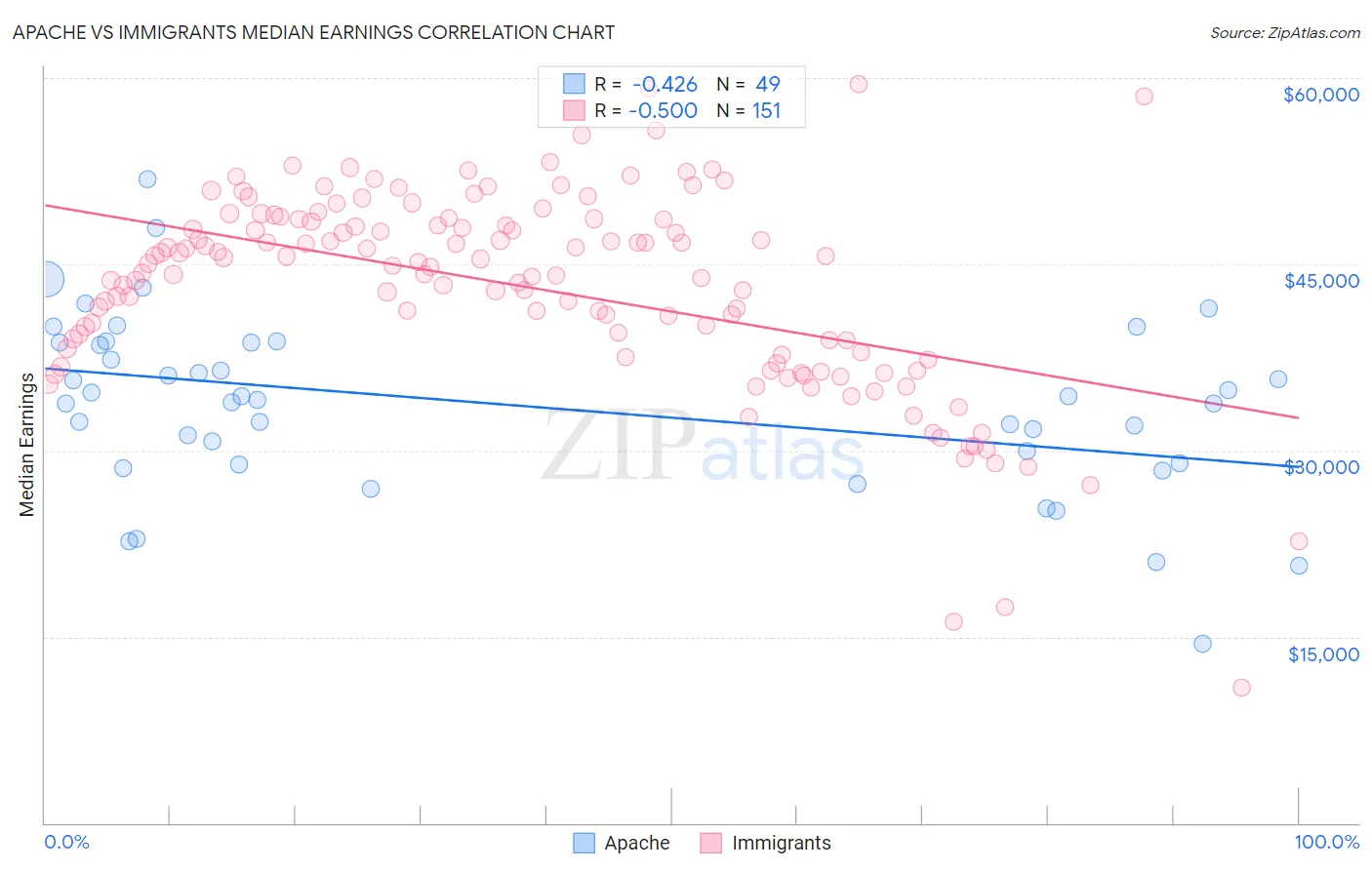 Apache vs Immigrants Median Earnings