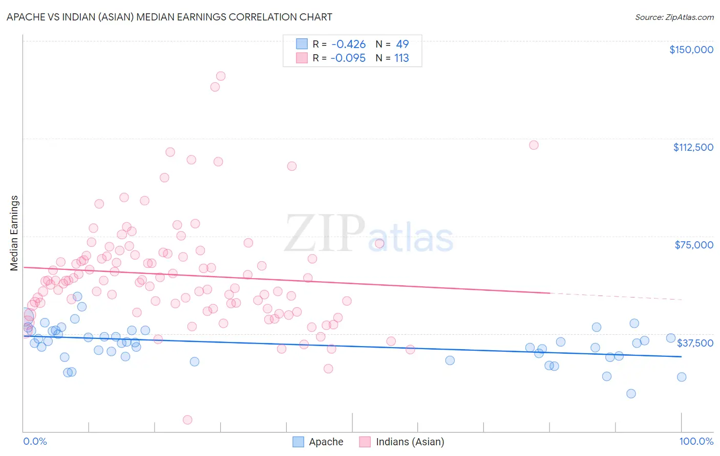 Apache vs Indian (Asian) Median Earnings