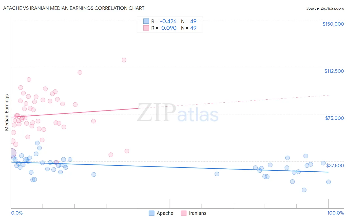 Apache vs Iranian Median Earnings