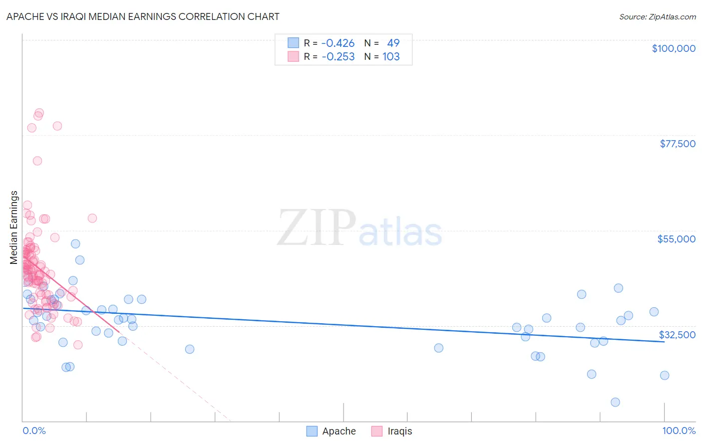 Apache vs Iraqi Median Earnings