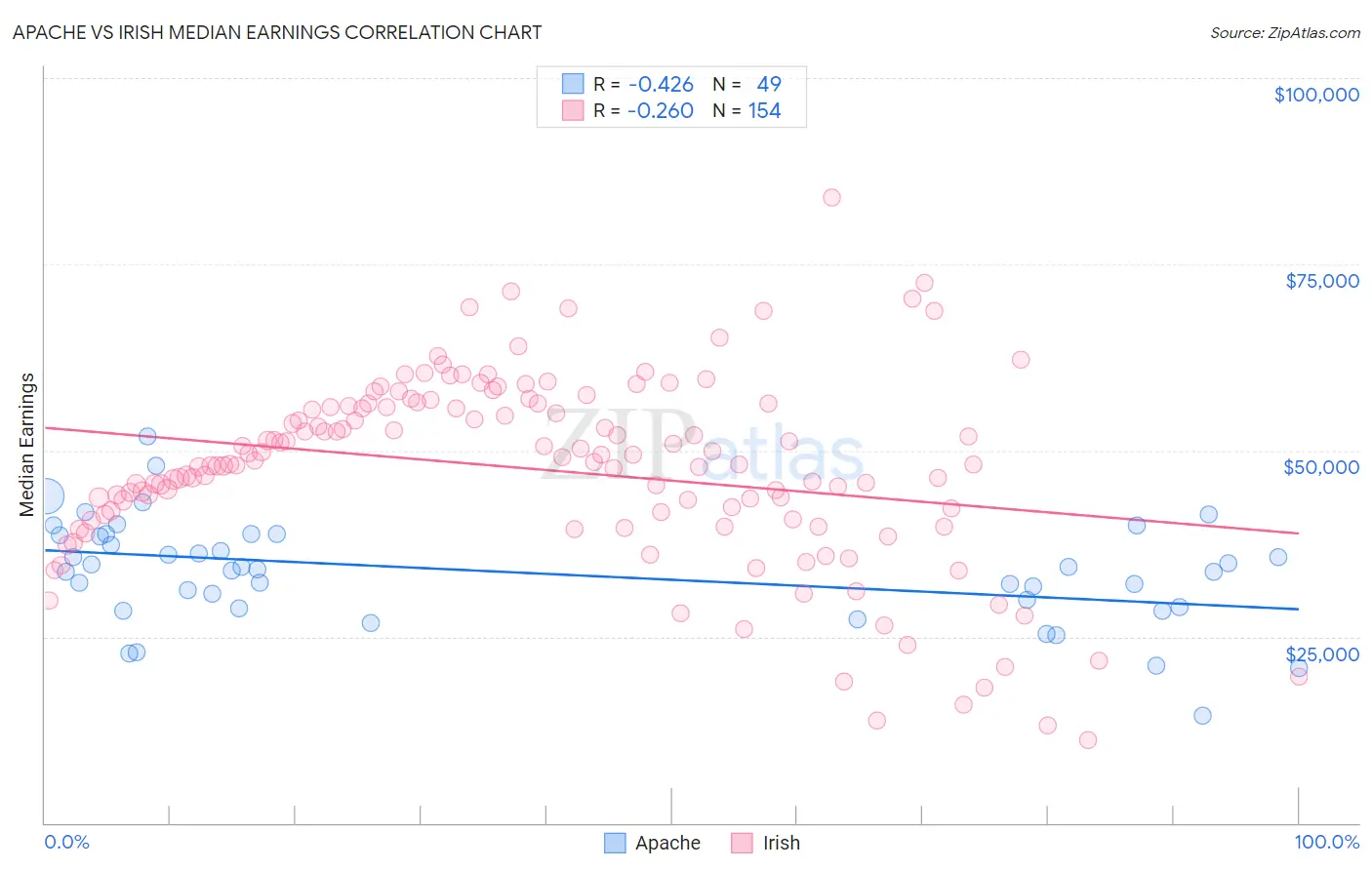 Apache vs Irish Median Earnings