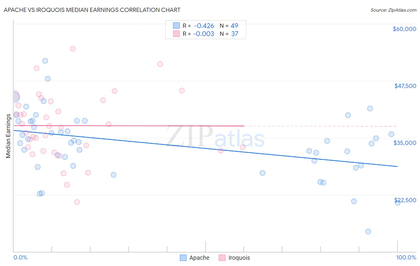 Apache vs Iroquois Median Earnings