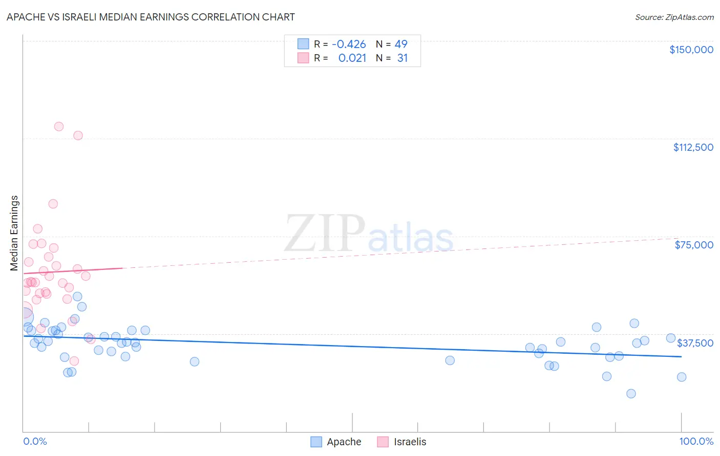 Apache vs Israeli Median Earnings