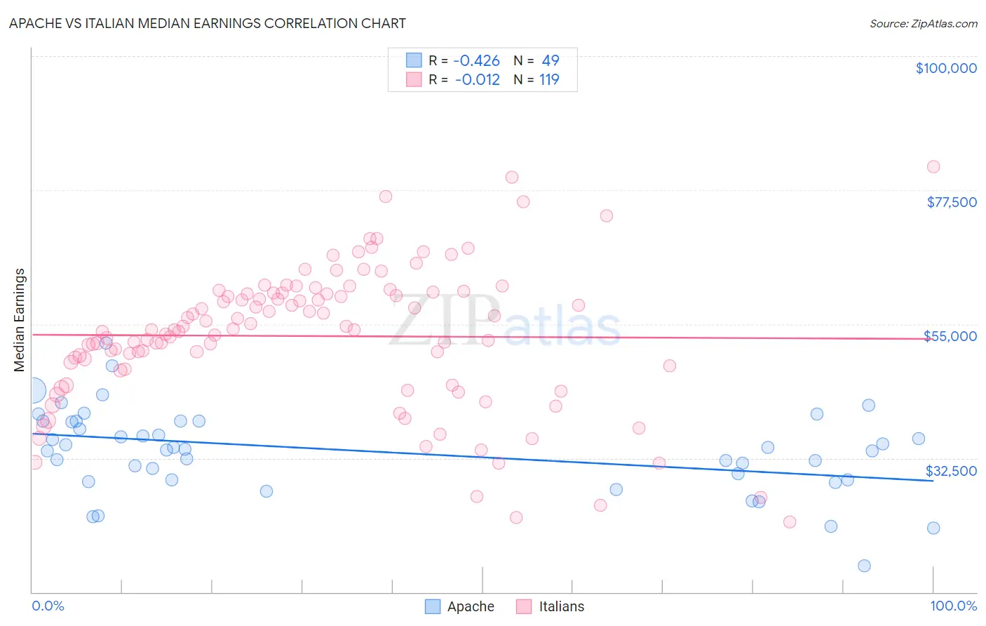 Apache vs Italian Median Earnings