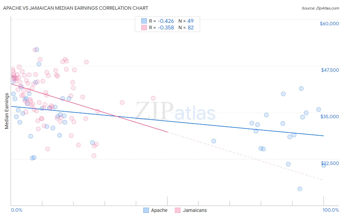 Apache vs Jamaican Median Earnings