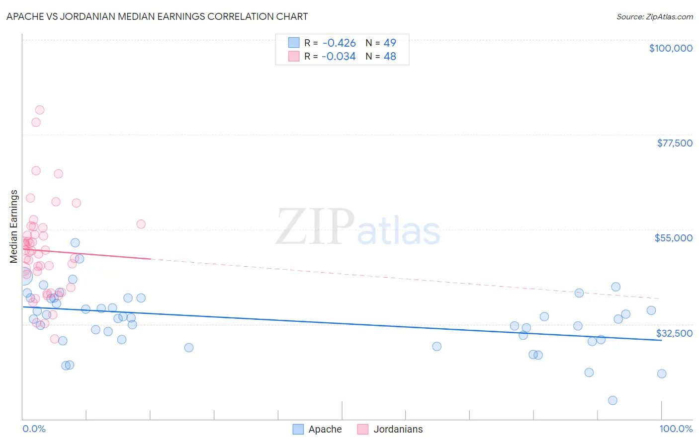 Apache vs Jordanian Median Earnings