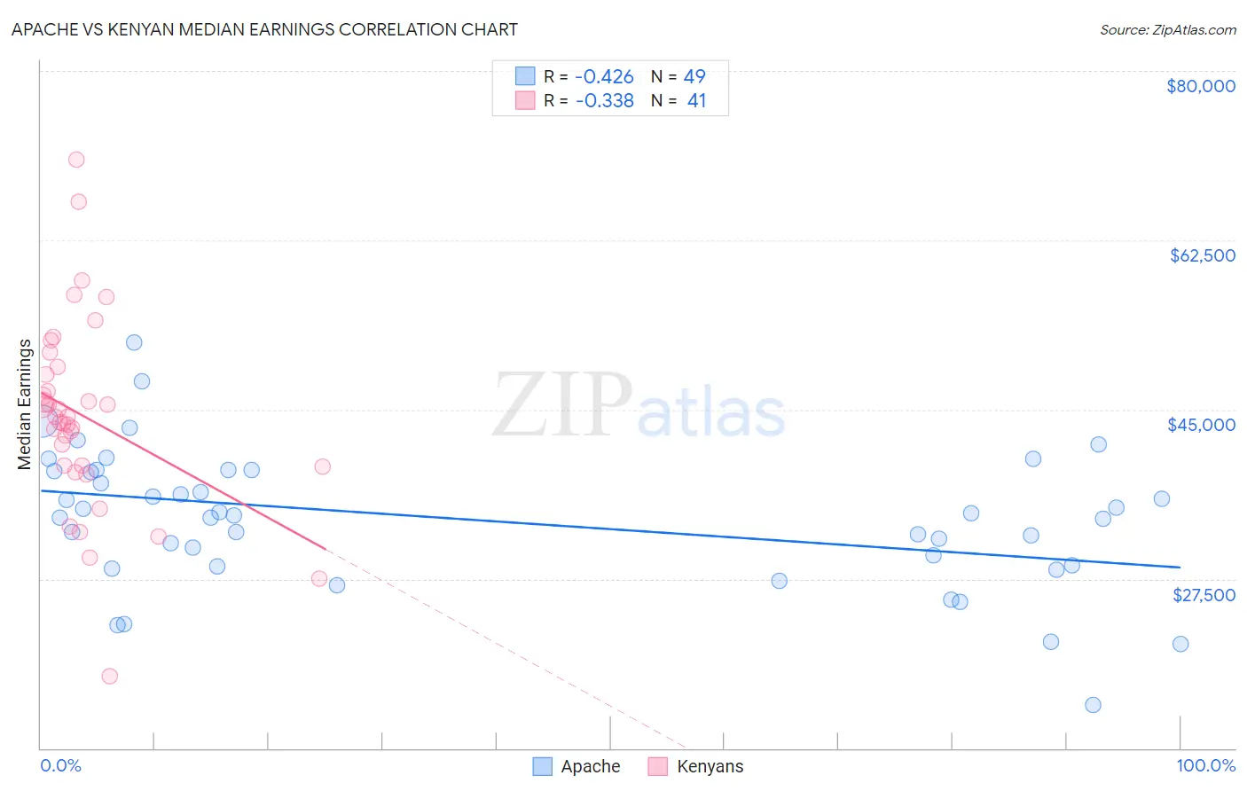 Apache vs Kenyan Median Earnings