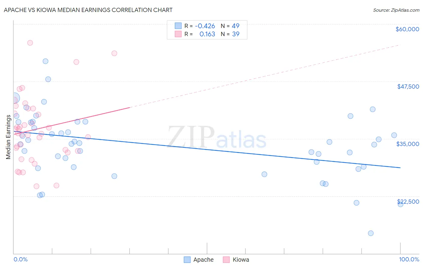 Apache vs Kiowa Median Earnings