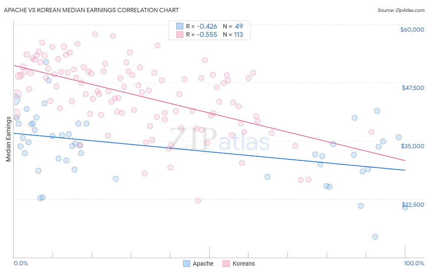 Apache vs Korean Median Earnings