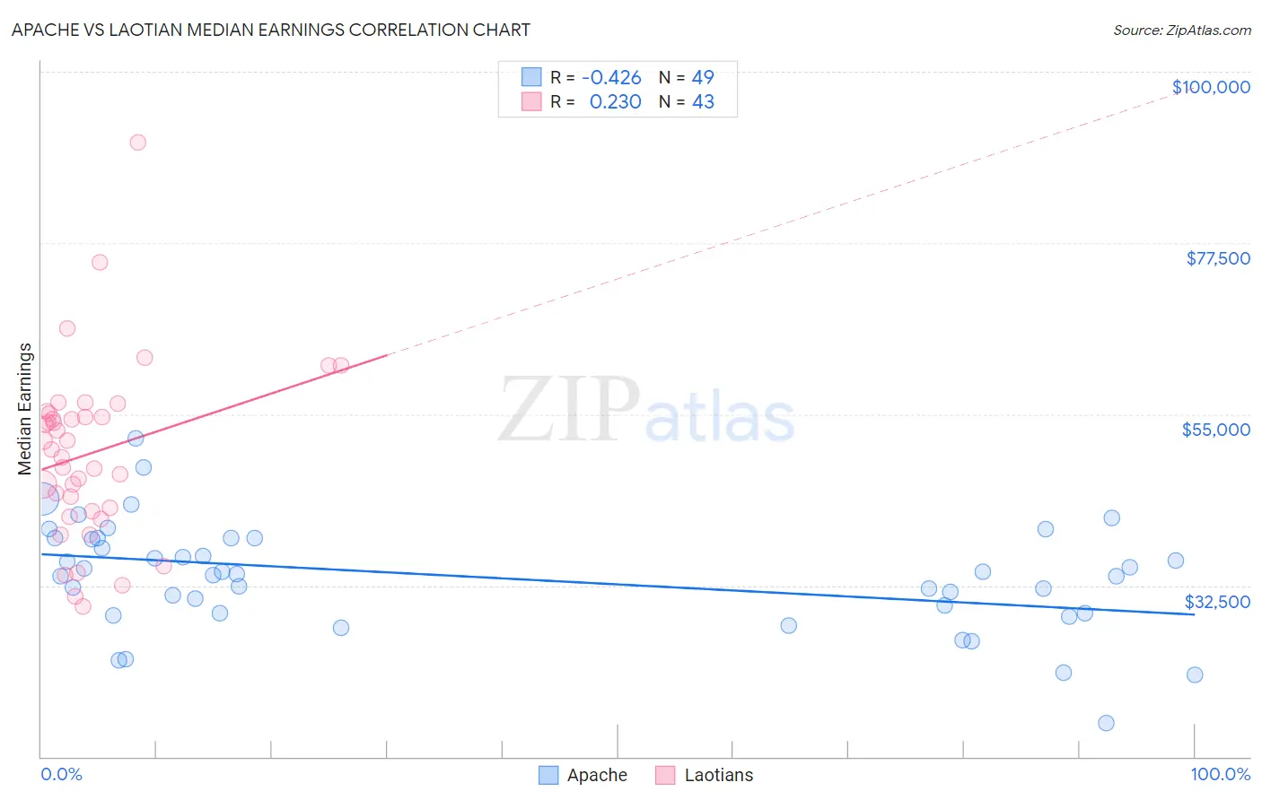 Apache vs Laotian Median Earnings