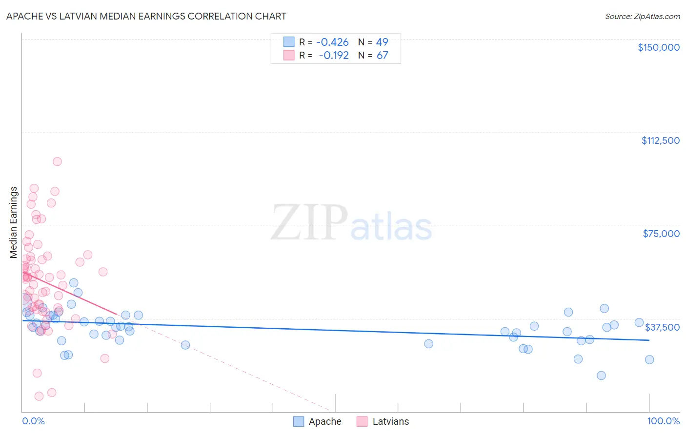 Apache vs Latvian Median Earnings