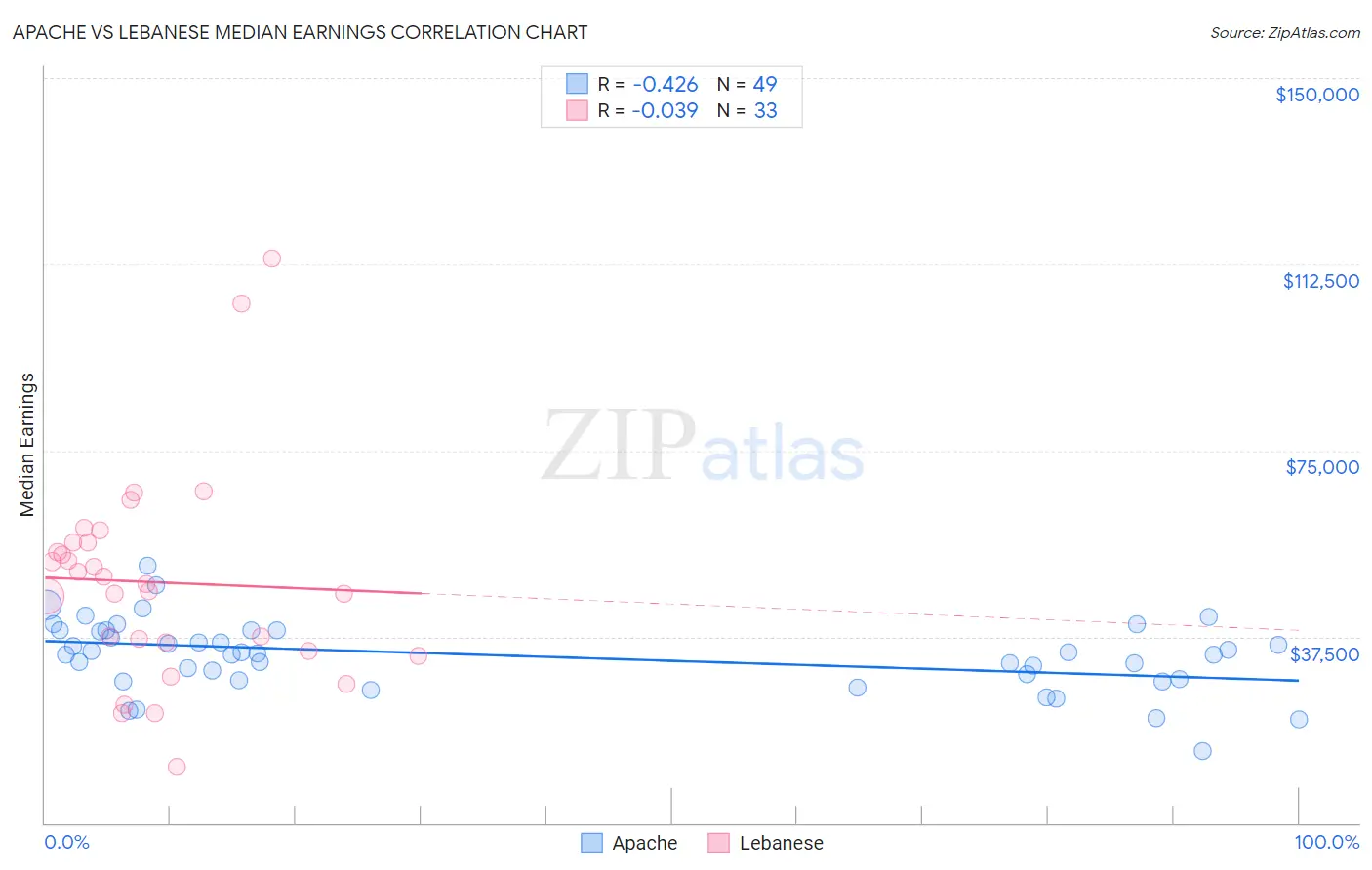 Apache vs Lebanese Median Earnings