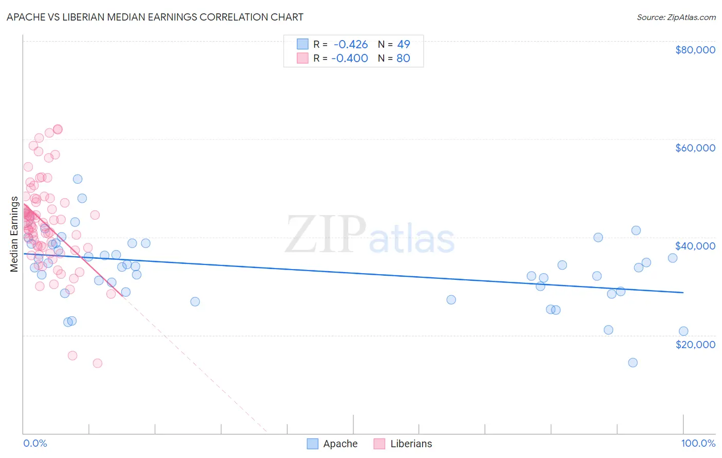 Apache vs Liberian Median Earnings
