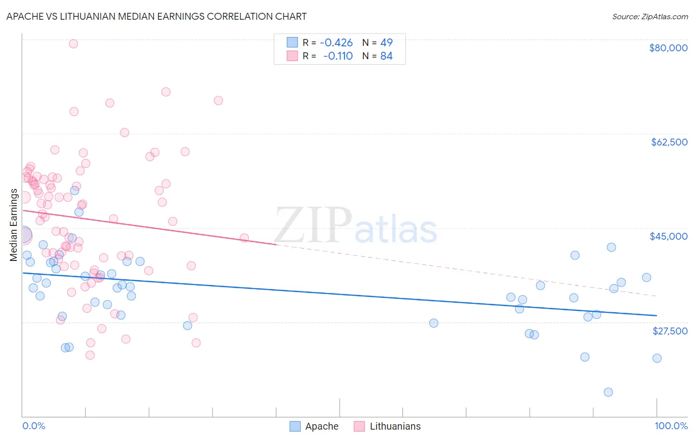 Apache vs Lithuanian Median Earnings