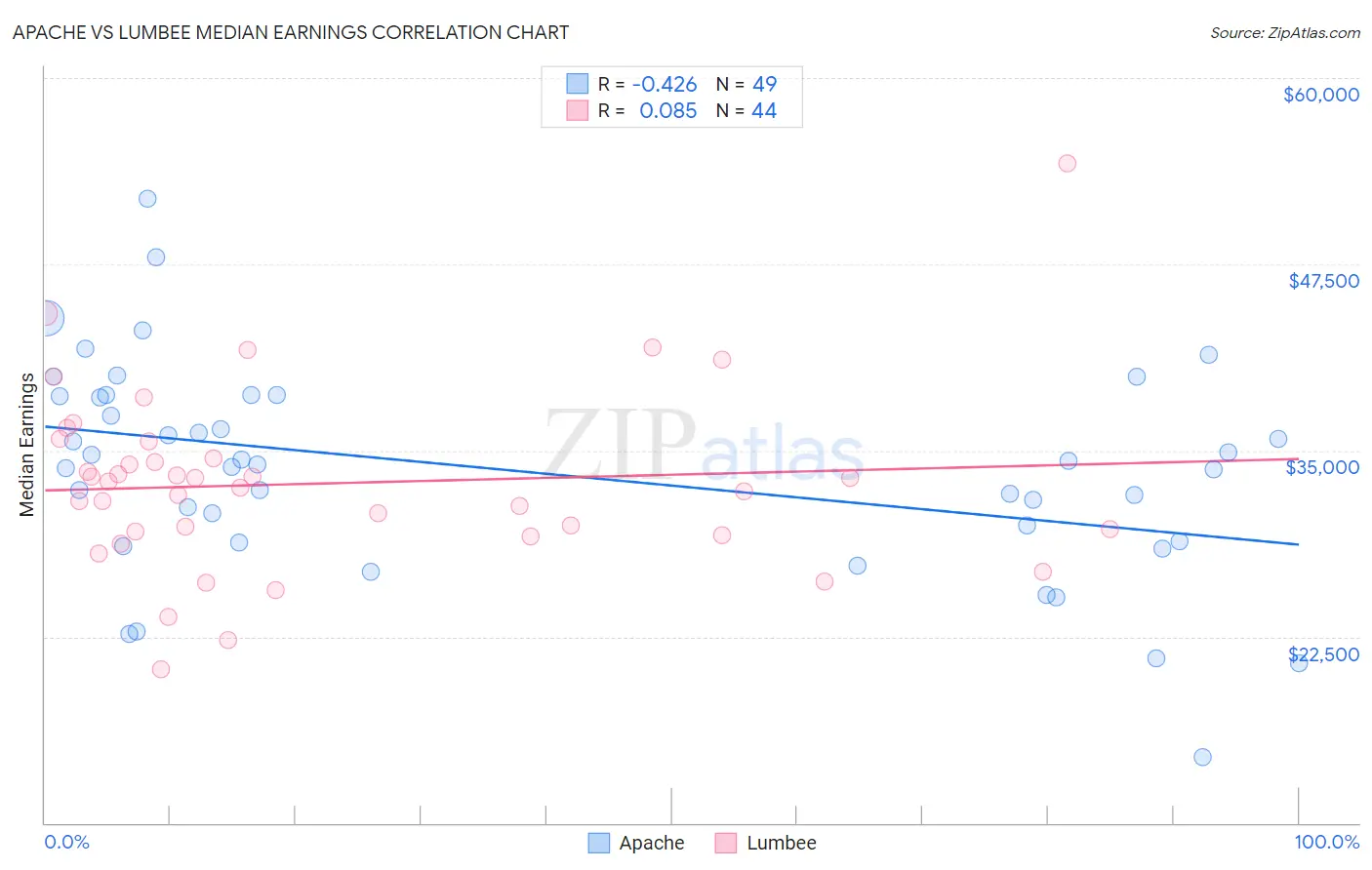 Apache vs Lumbee Median Earnings