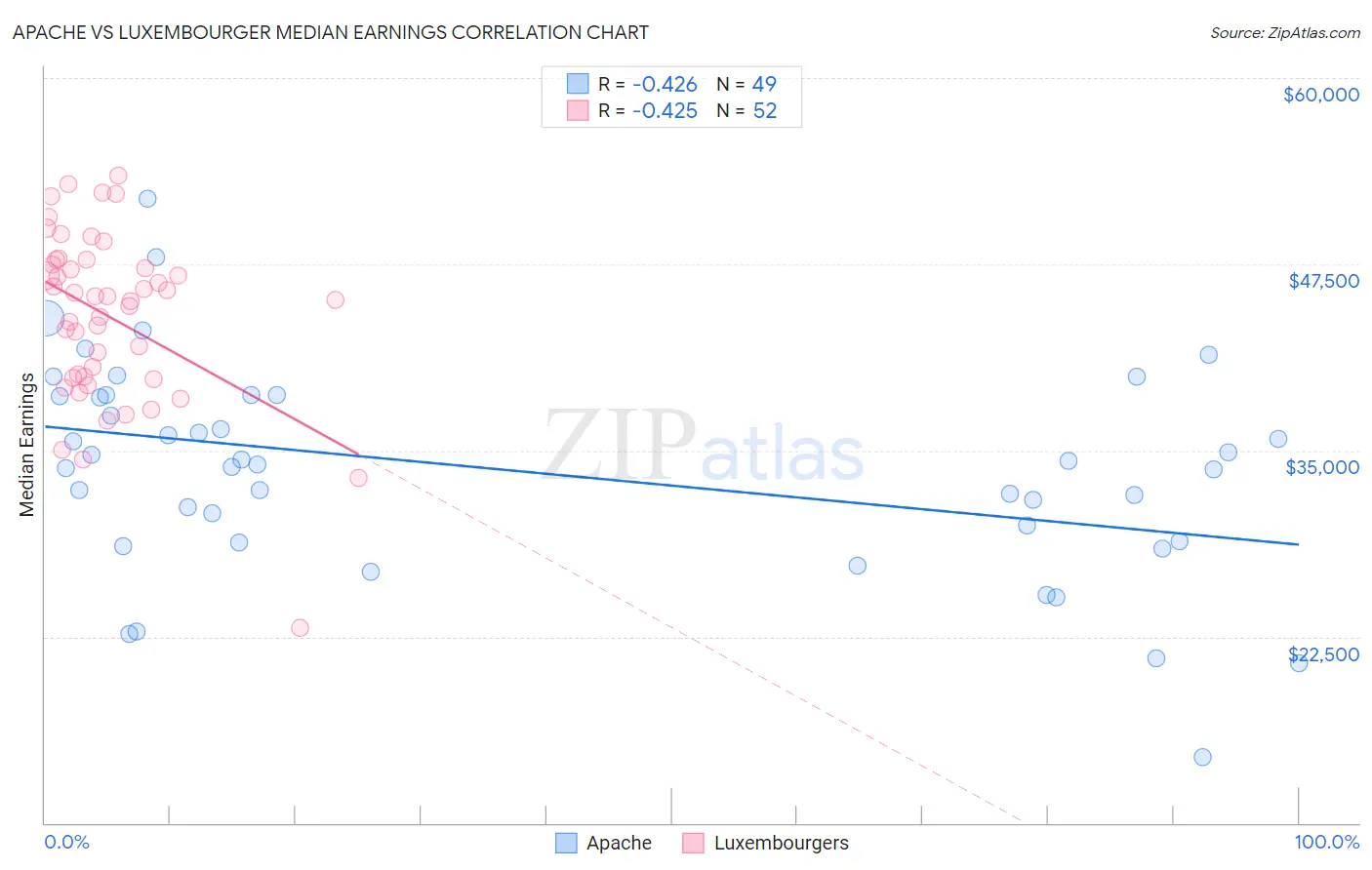 Apache vs Luxembourger Median Earnings