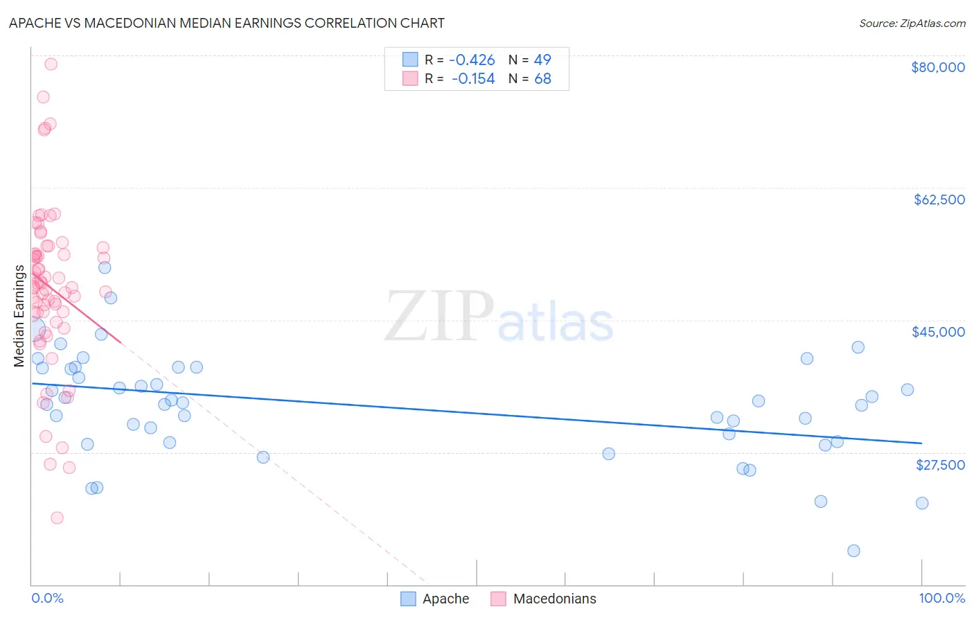 Apache vs Macedonian Median Earnings