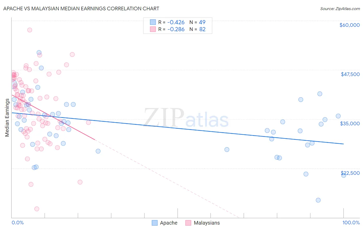 Apache vs Malaysian Median Earnings