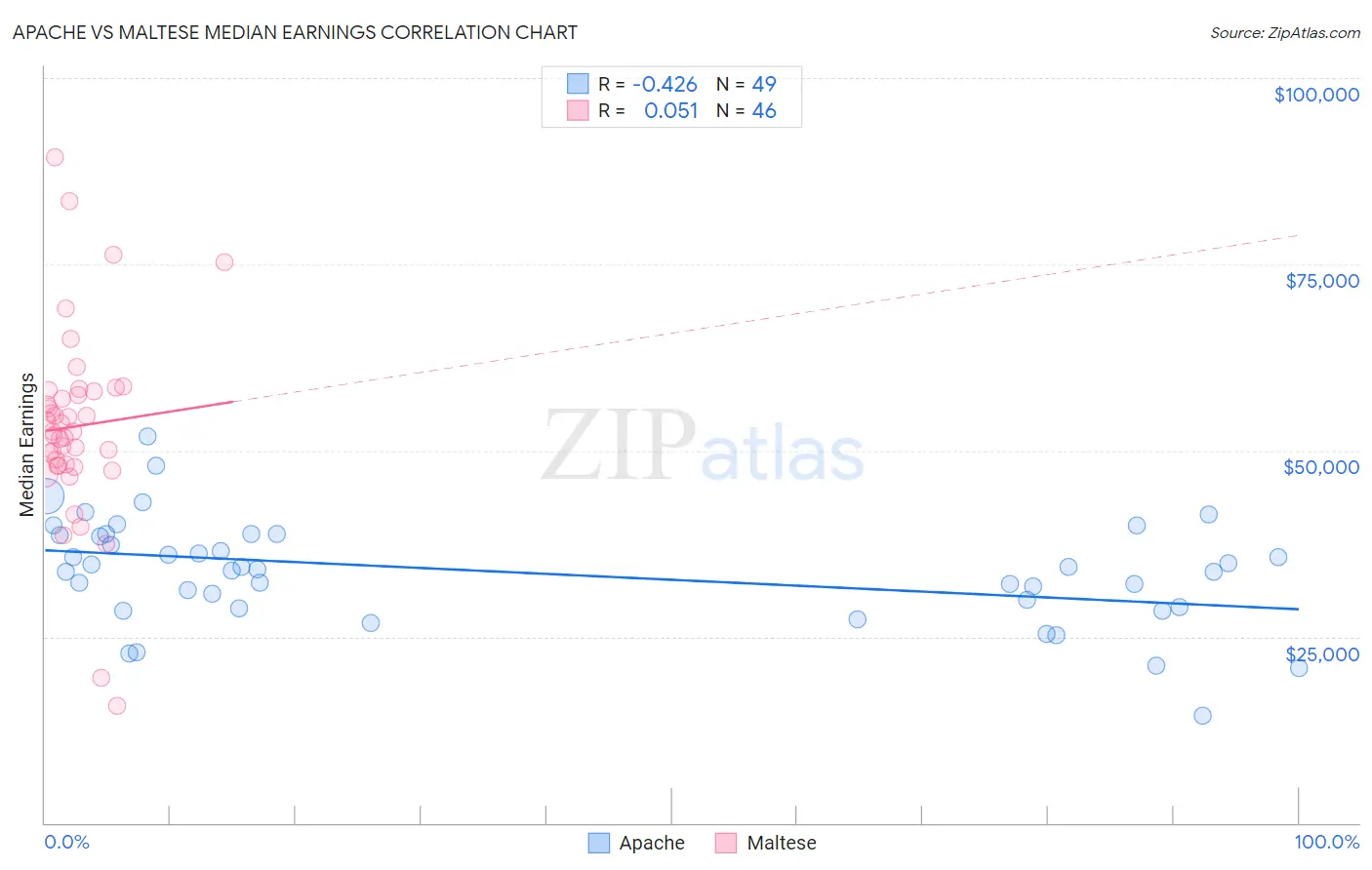 Apache vs Maltese Median Earnings