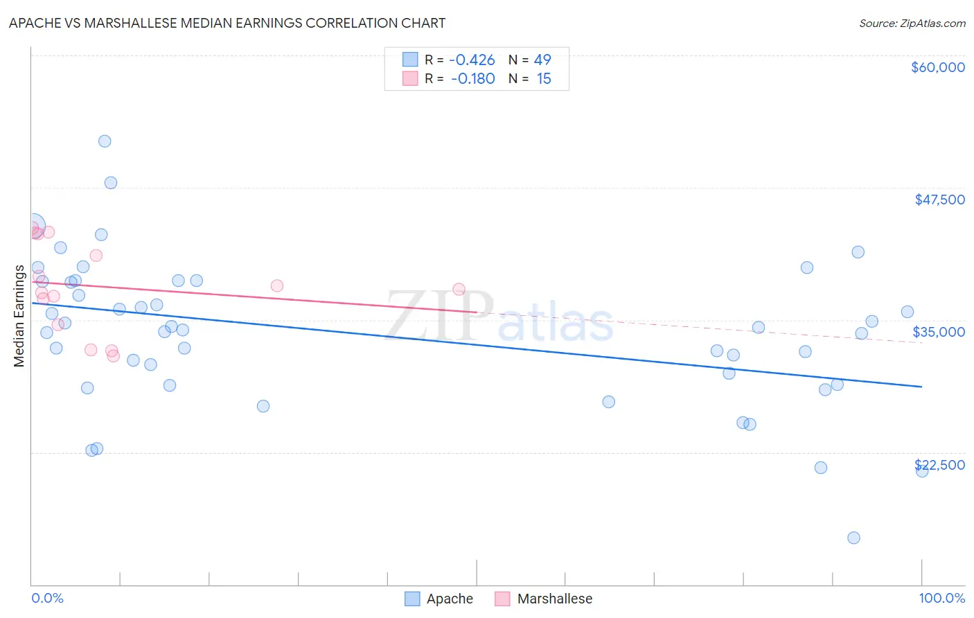 Apache vs Marshallese Median Earnings