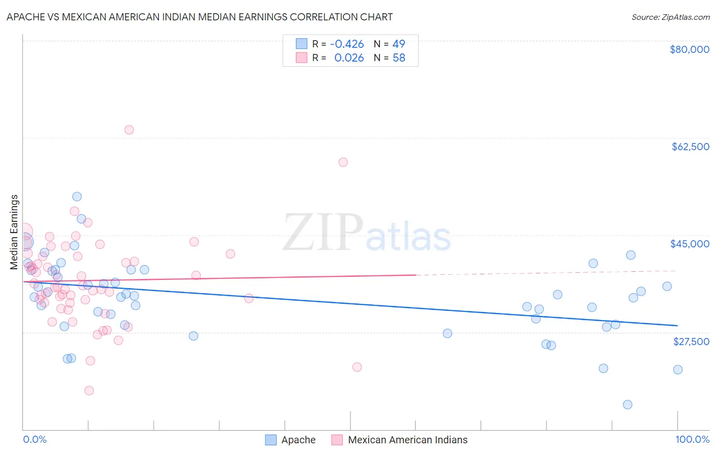 Apache vs Mexican American Indian Median Earnings