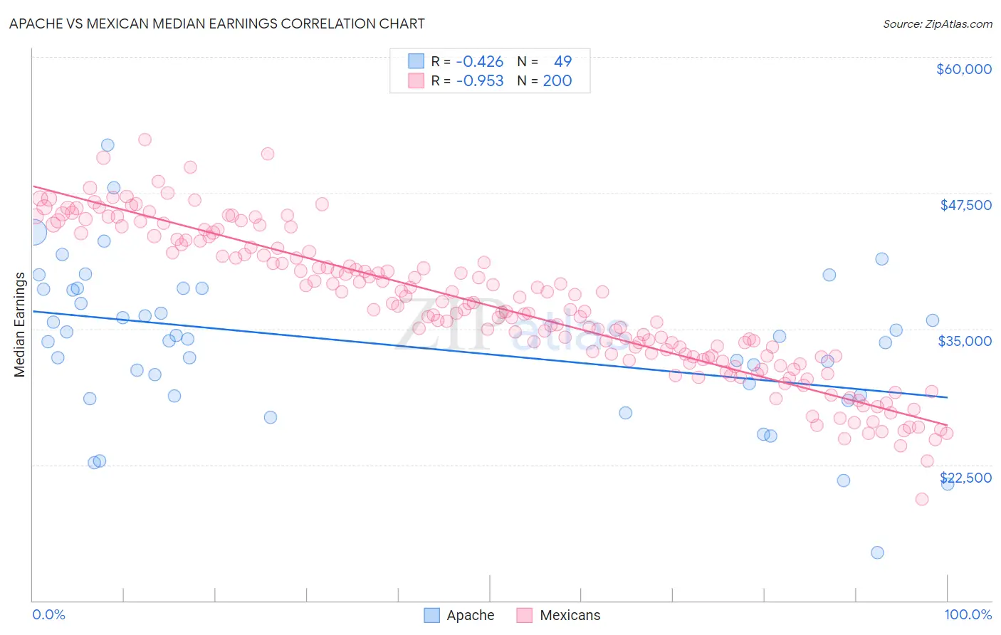 Apache vs Mexican Median Earnings