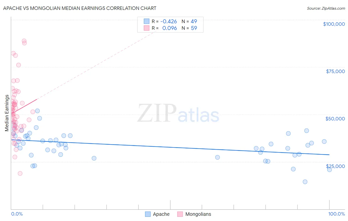 Apache vs Mongolian Median Earnings