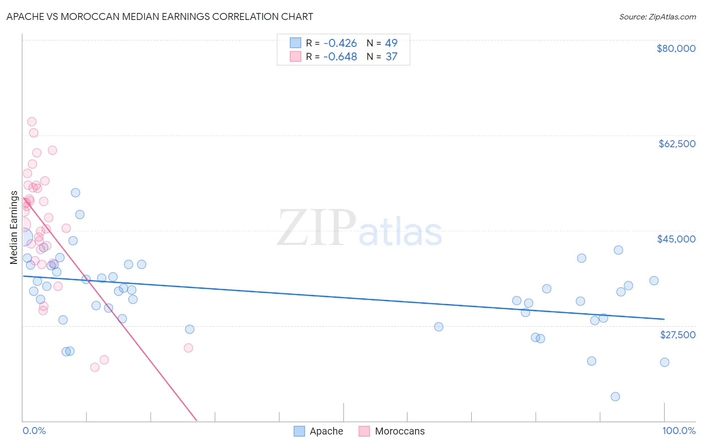 Apache vs Moroccan Median Earnings