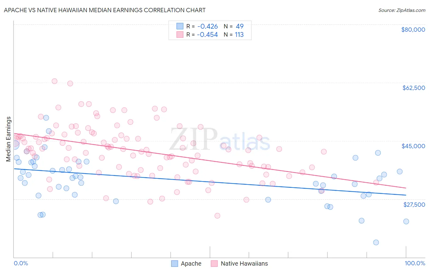 Apache vs Native Hawaiian Median Earnings