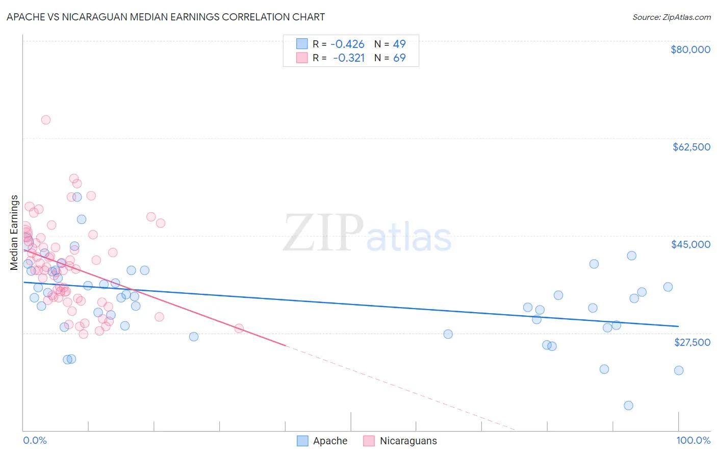 Apache vs Nicaraguan Median Earnings