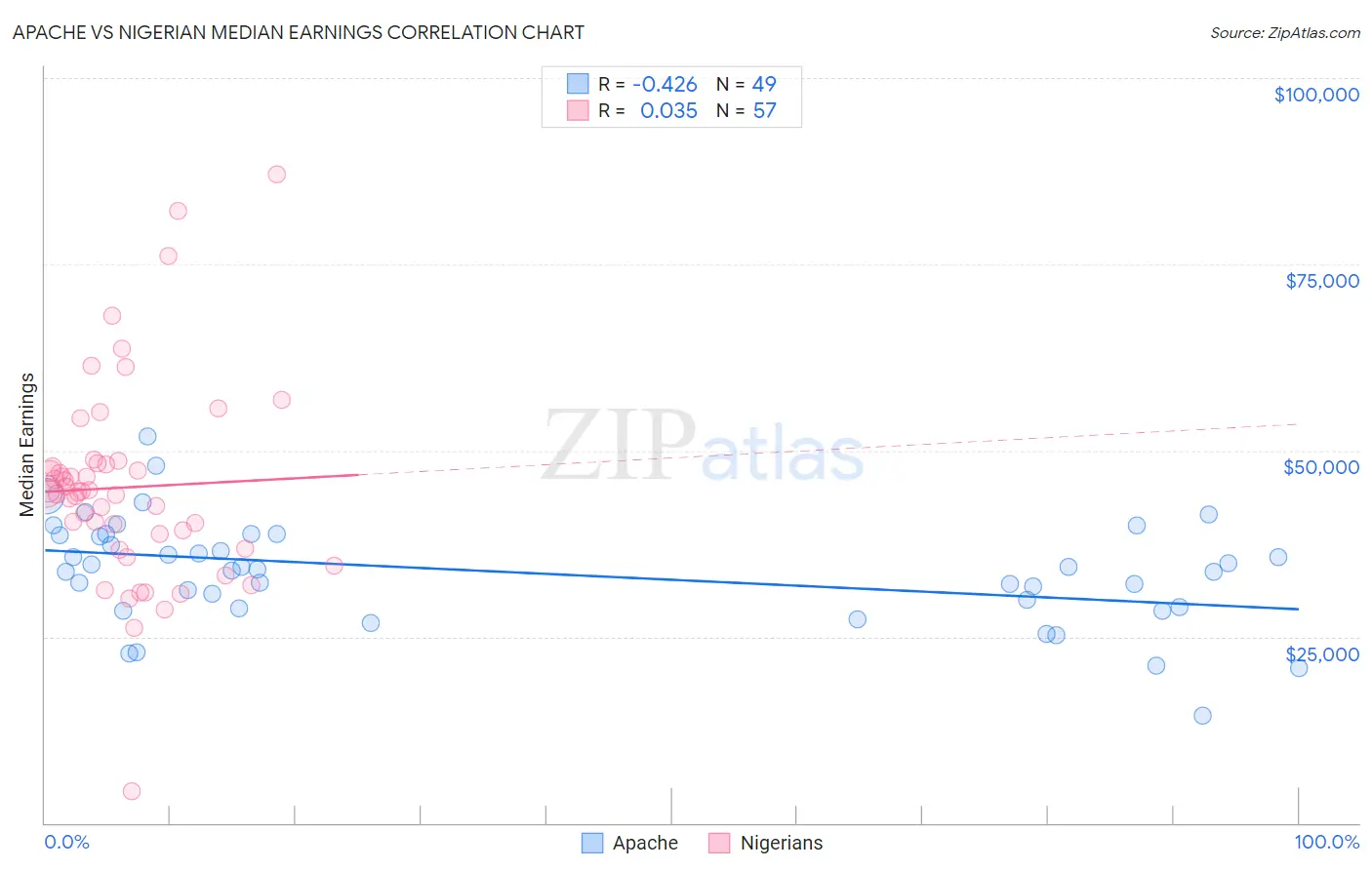 Apache vs Nigerian Median Earnings