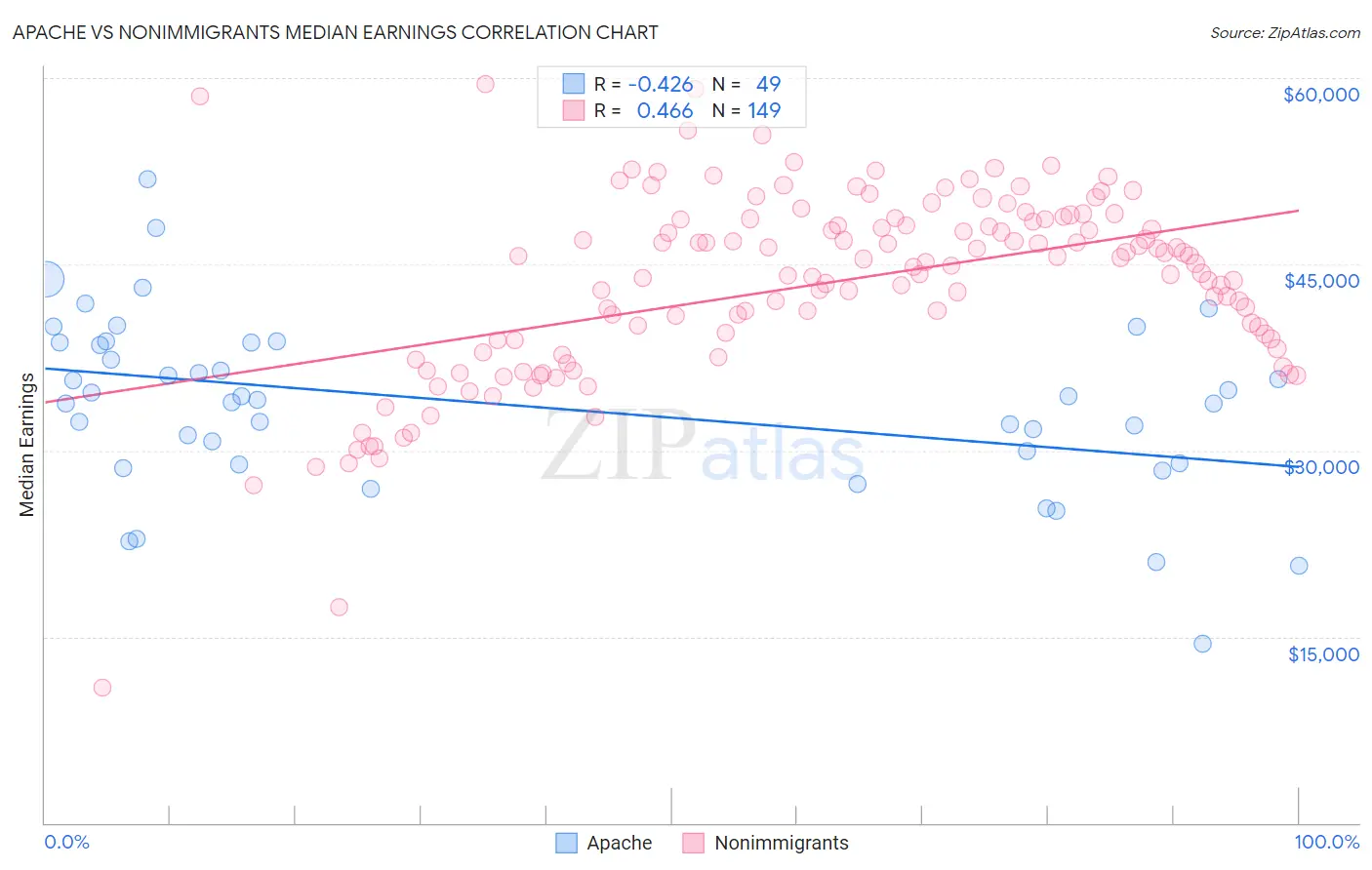 Apache vs Nonimmigrants Median Earnings