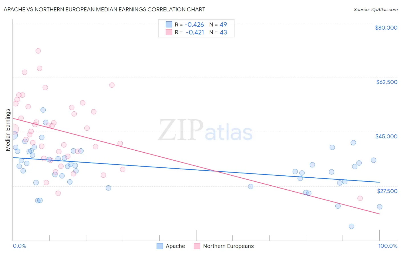 Apache vs Northern European Median Earnings