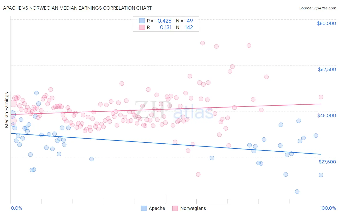 Apache vs Norwegian Median Earnings