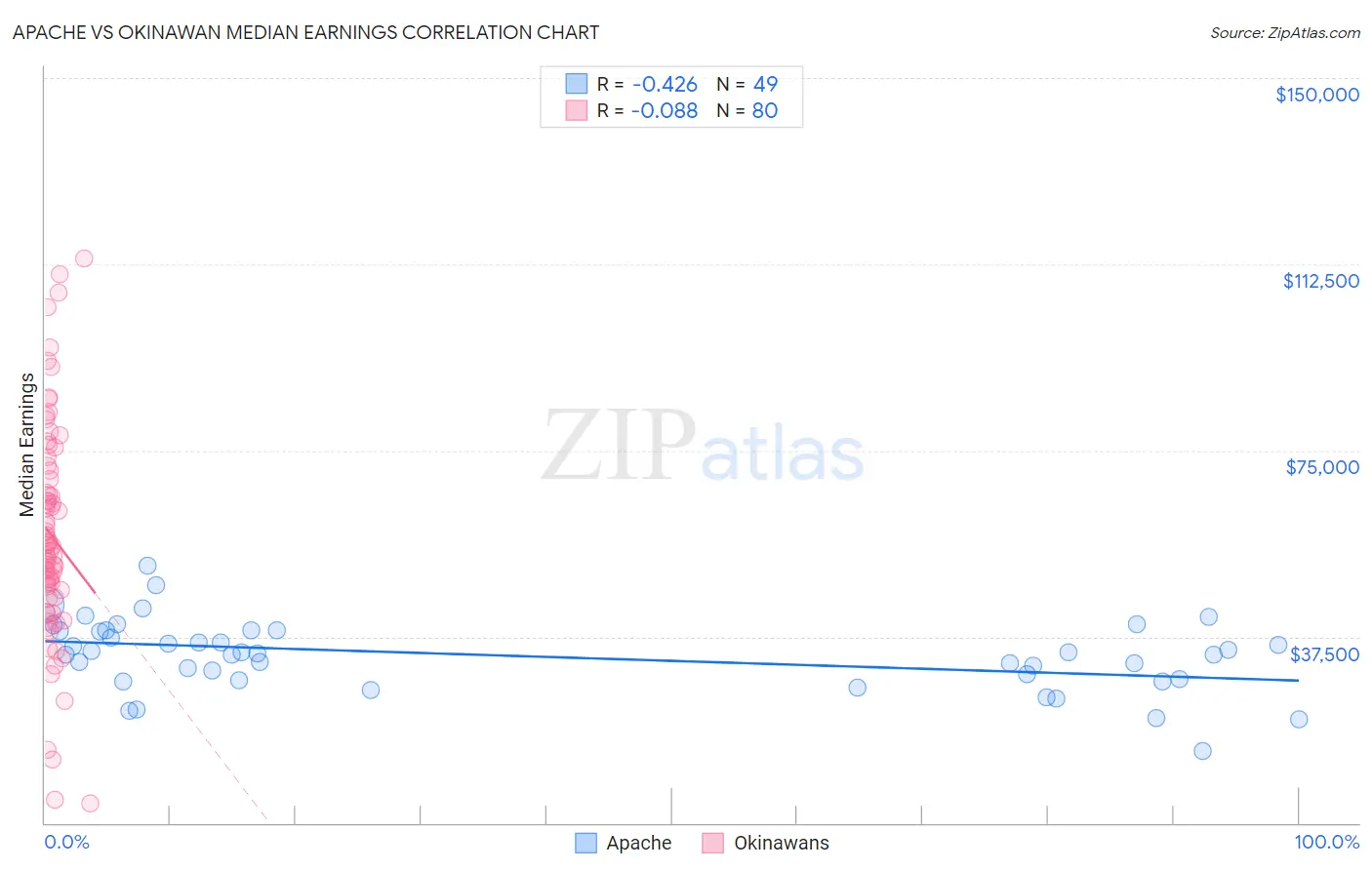 Apache vs Okinawan Median Earnings