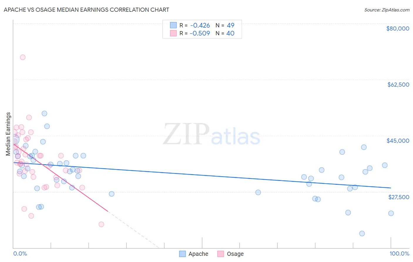 Apache vs Osage Median Earnings