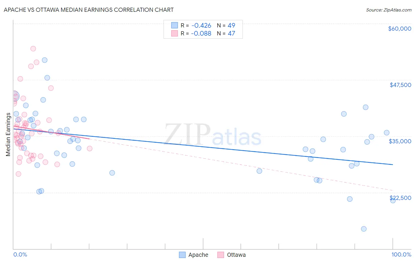 Apache vs Ottawa Median Earnings