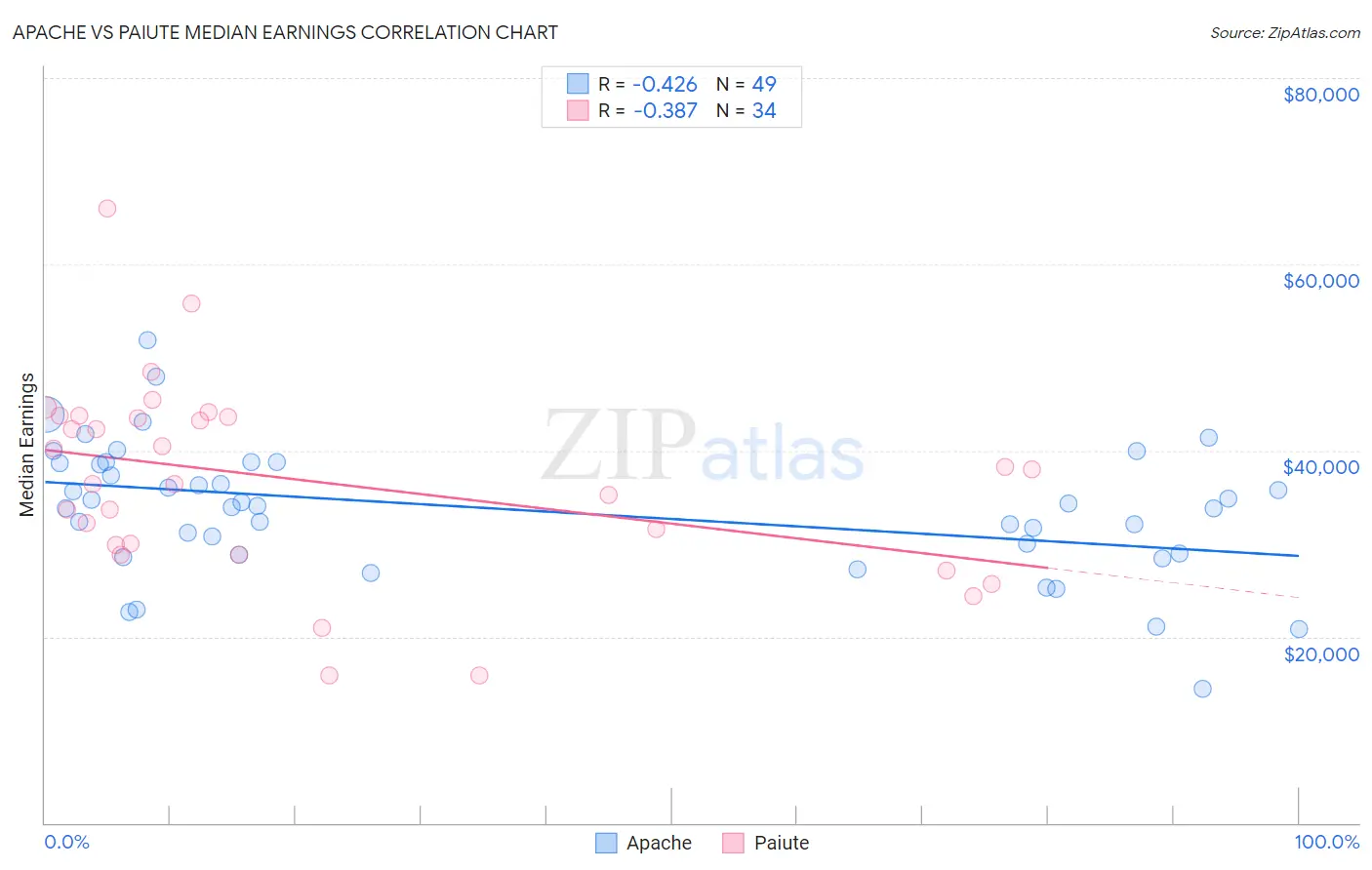 Apache vs Paiute Median Earnings