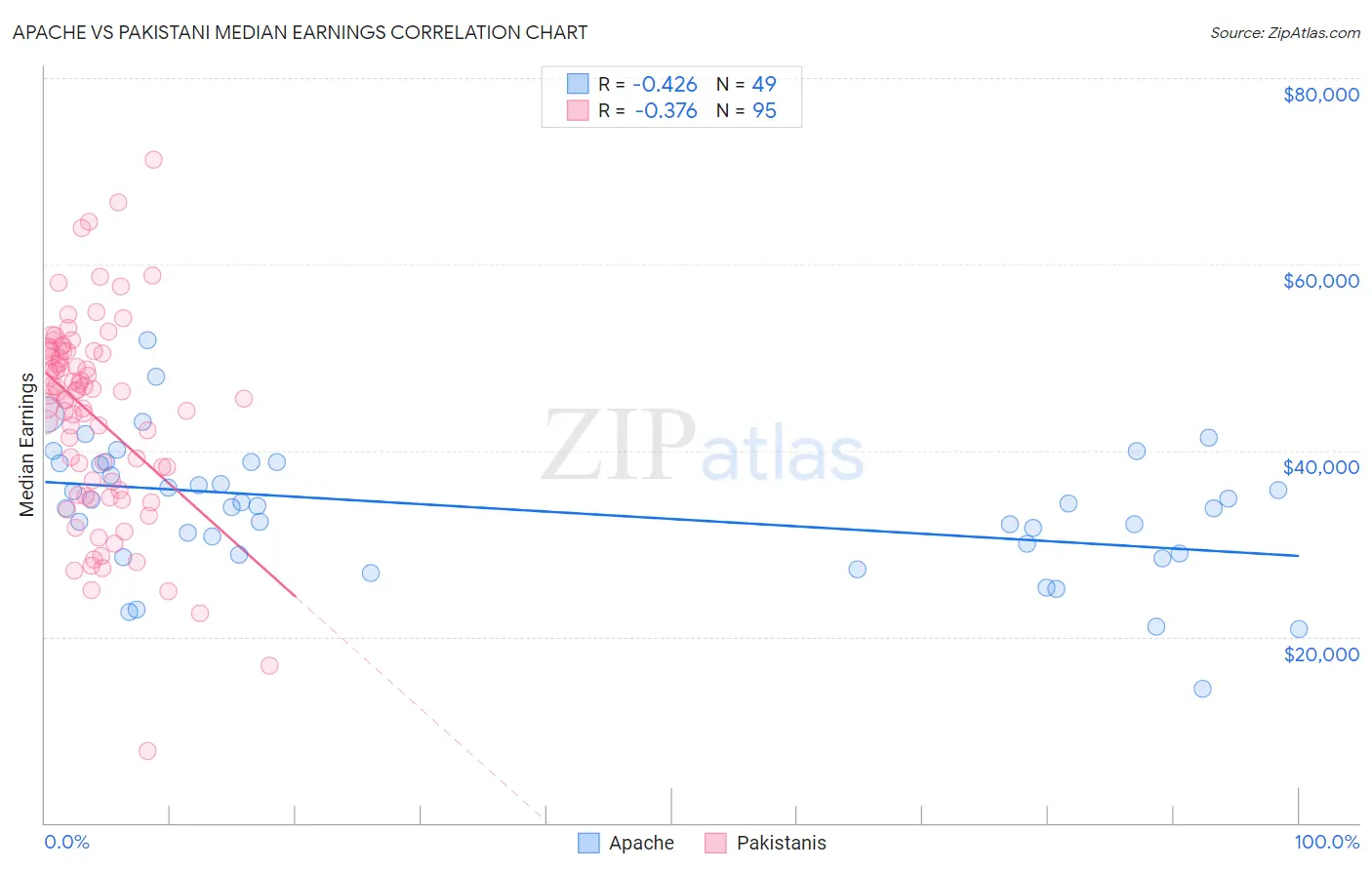 Apache vs Pakistani Median Earnings