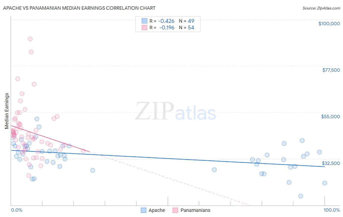 Apache vs Panamanian Median Earnings