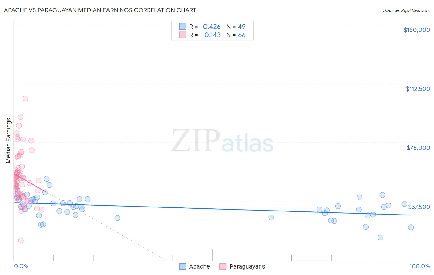 Apache vs Paraguayan Median Earnings