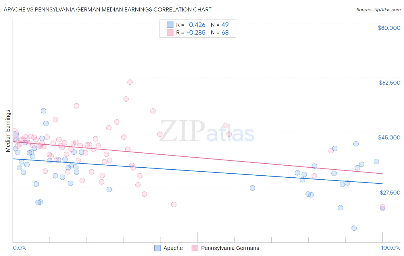 Apache vs Pennsylvania German Median Earnings