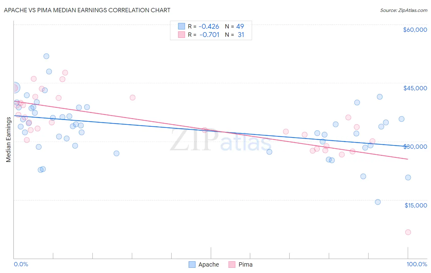 Apache vs Pima Median Earnings