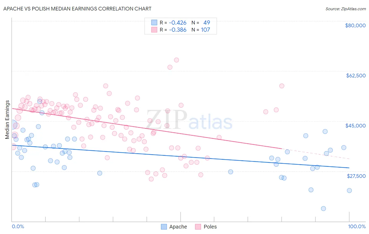 Apache vs Polish Median Earnings