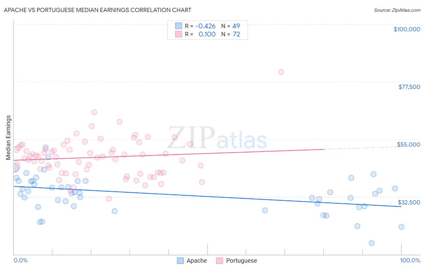 Apache vs Portuguese Median Earnings