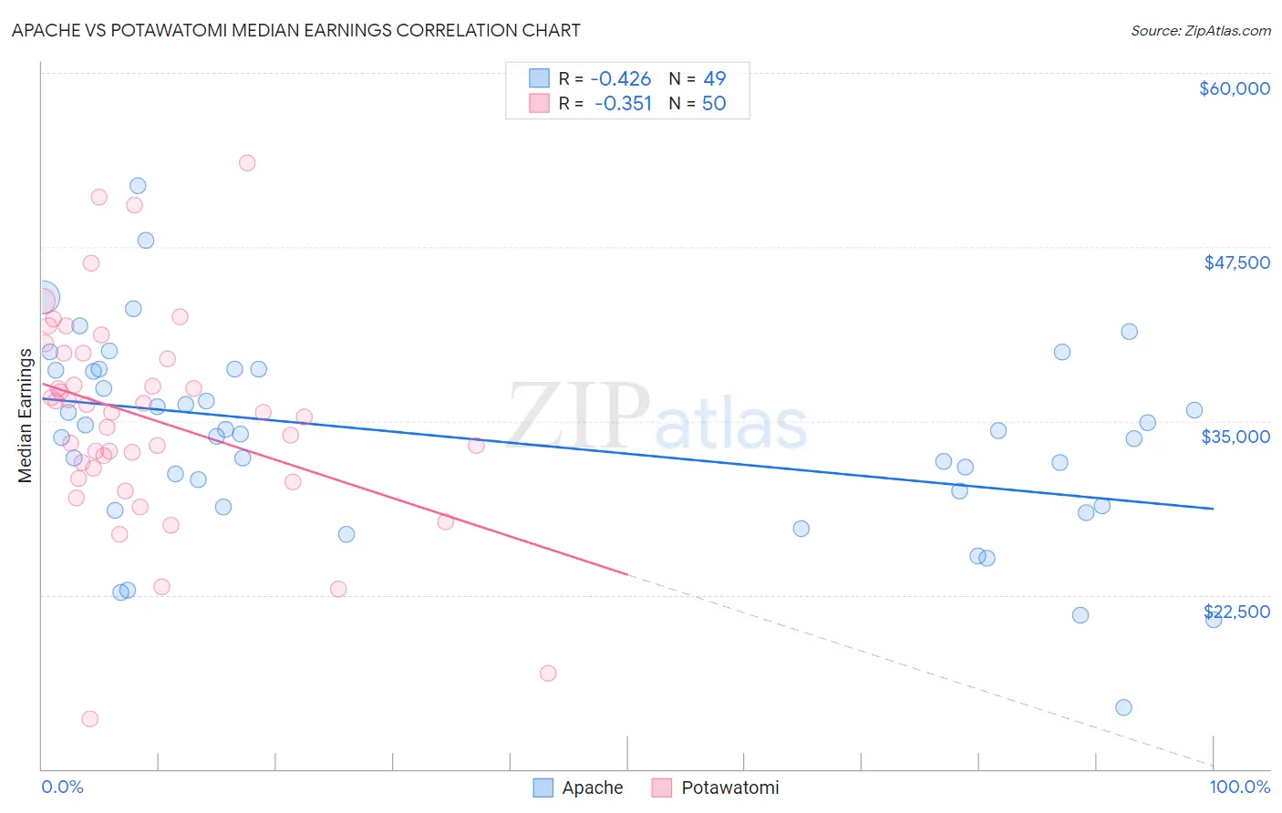 Apache vs Potawatomi Median Earnings