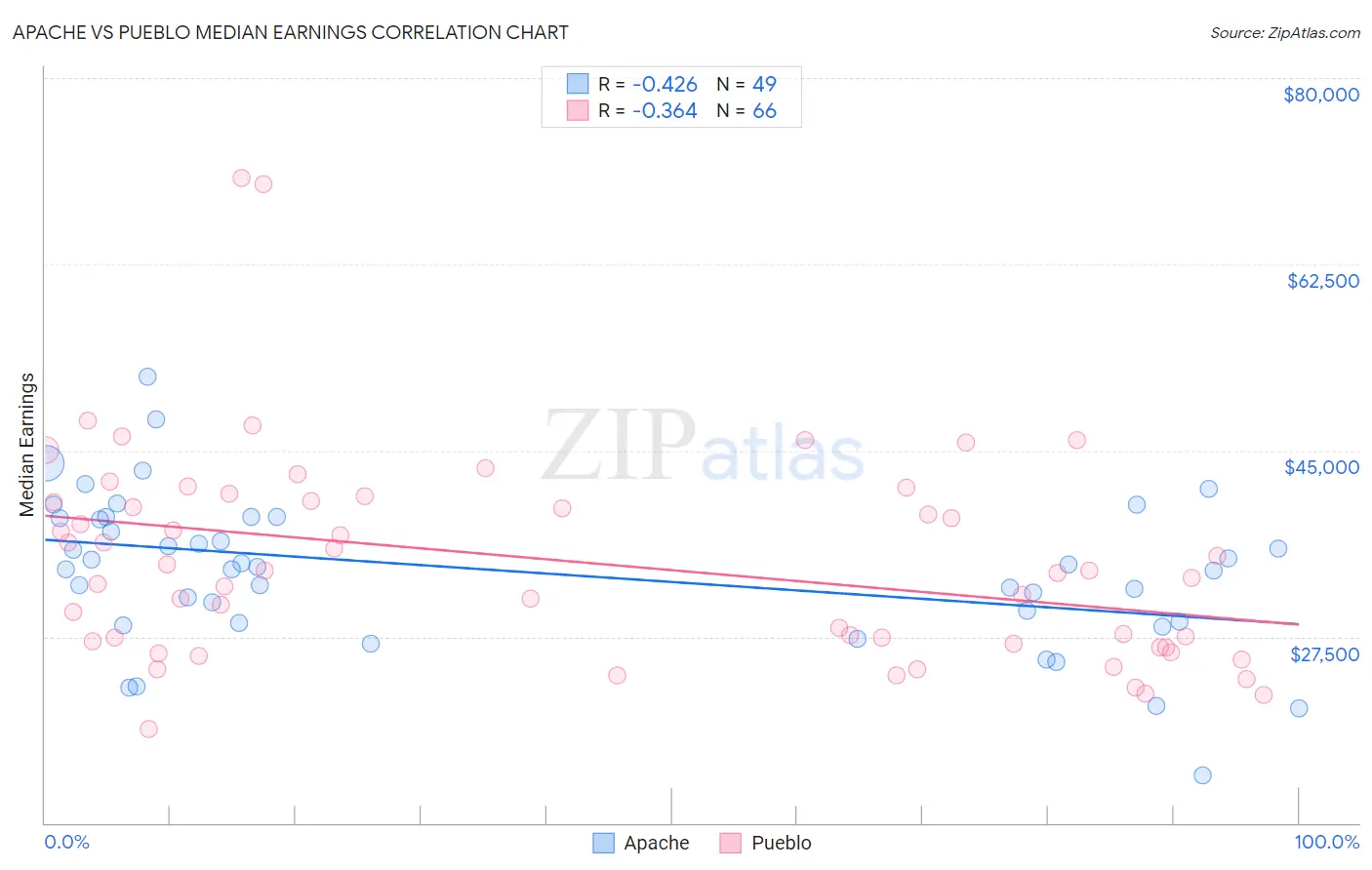 Apache vs Pueblo Median Earnings