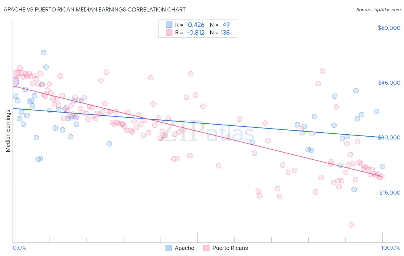 Apache vs Puerto Rican Median Earnings