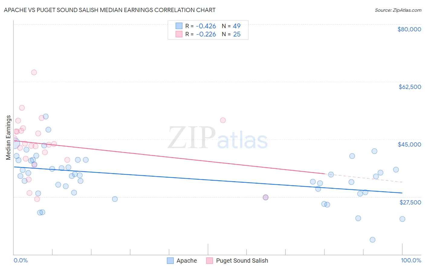 Apache vs Puget Sound Salish Median Earnings