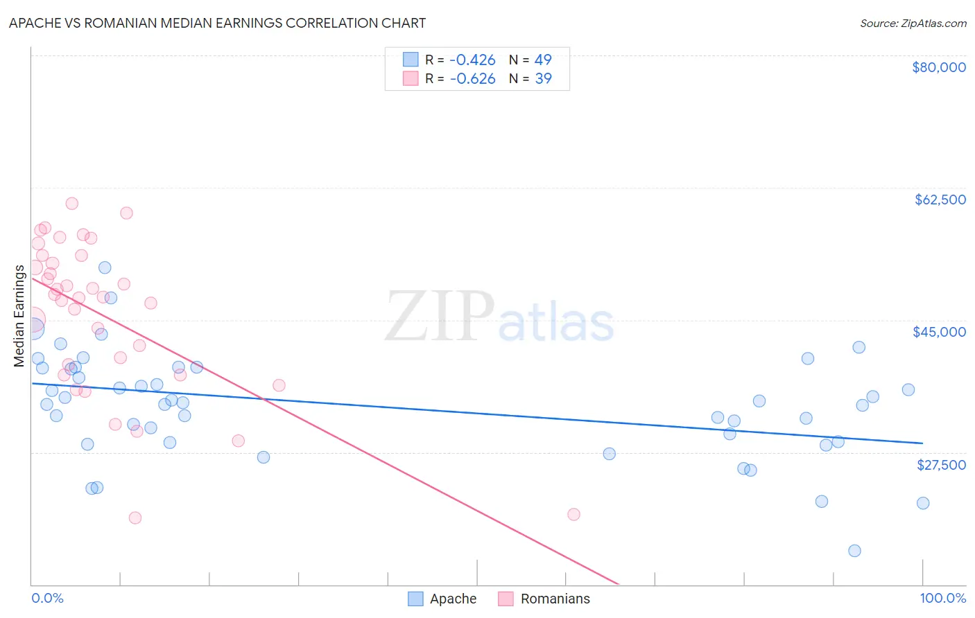 Apache vs Romanian Median Earnings